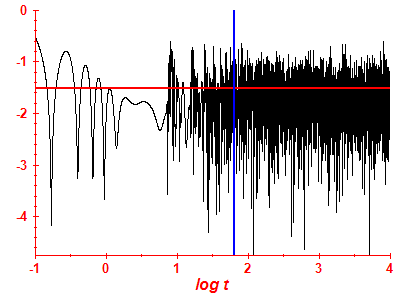 Survival probability log